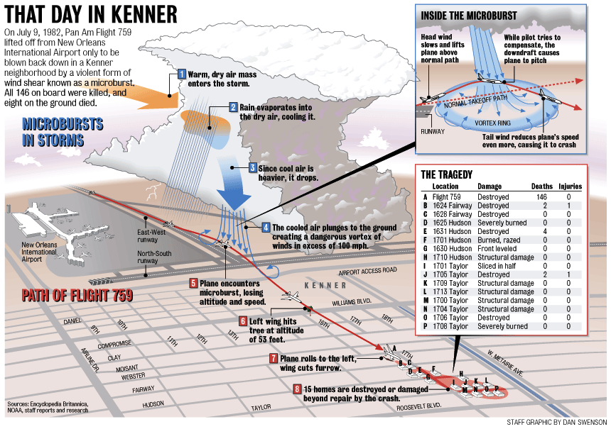 TodayInNewOrleansHistory/1982July9AirCrashKennerTP.gif